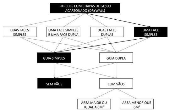 Árvore de fatores da composição SINAPI 96370 — diagrama oficial de variantes do serviço