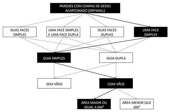 Árvore de fatores da composição SINAPI 96371 — diagrama oficial de variantes do serviço