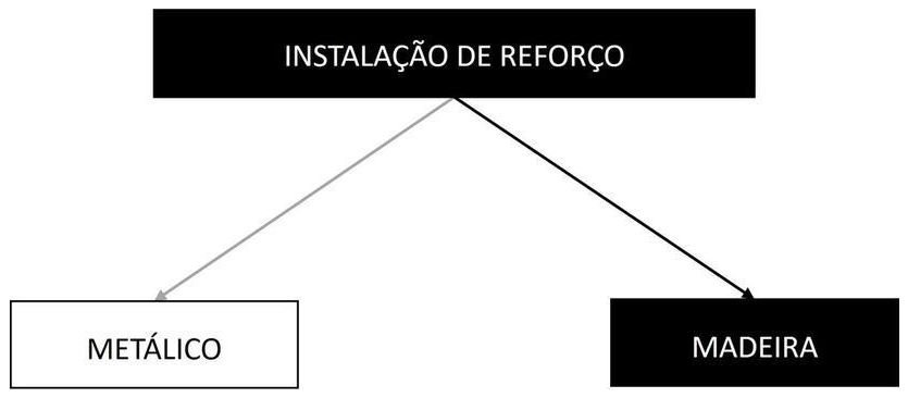 Árvore de fatores da composição SINAPI 96374 — diagrama oficial de variantes do serviço