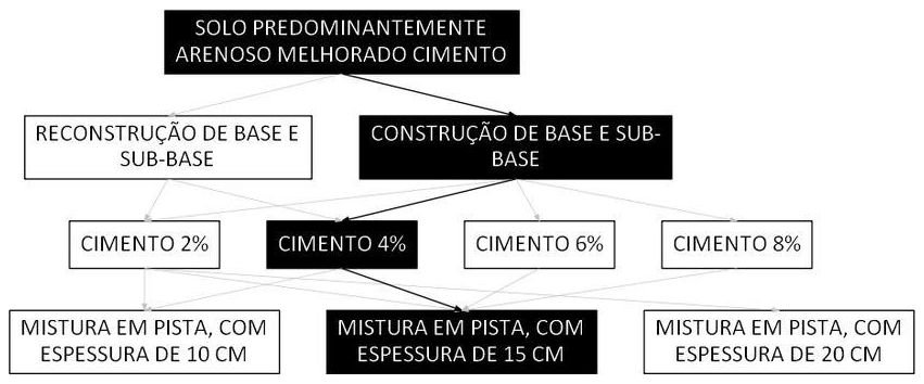Árvore de fatores da composição SINAPI 96390 — diagrama oficial de variantes do serviço