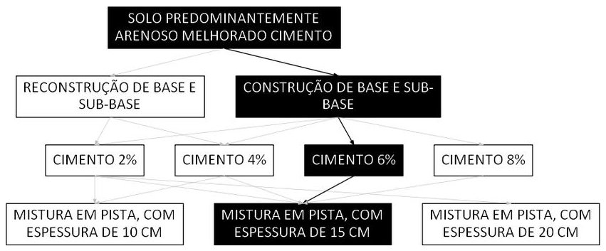 Árvore de fatores da composição SINAPI 96391 — diagrama oficial de variantes do serviço