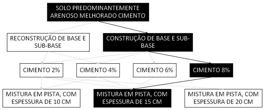 Árvore de fatores da composição SINAPI 96392 — diagrama oficial de variantes do serviço
