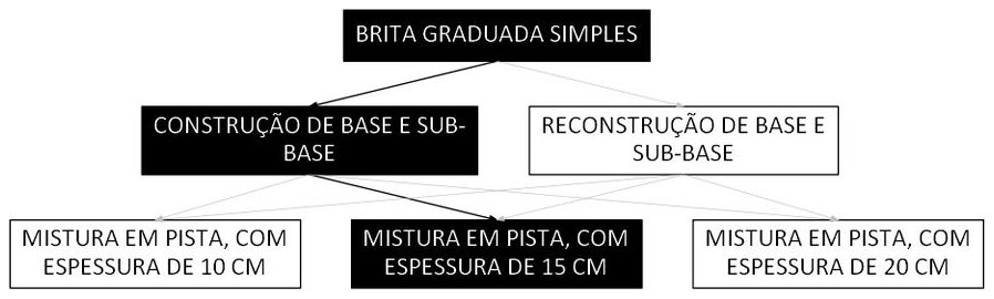 Árvore de fatores da composição SINAPI 96396 — diagrama oficial de variantes do serviço