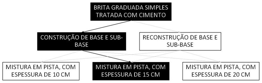 Árvore de fatores da composição SINAPI 96397 — diagrama oficial de variantes do serviço