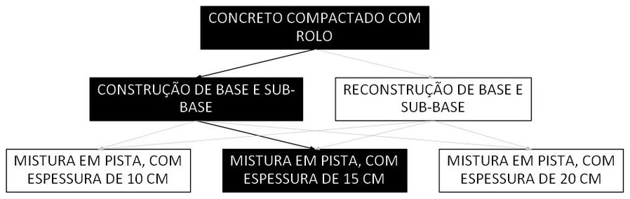Árvore de fatores da composição SINAPI 96398 — diagrama oficial de variantes do serviço