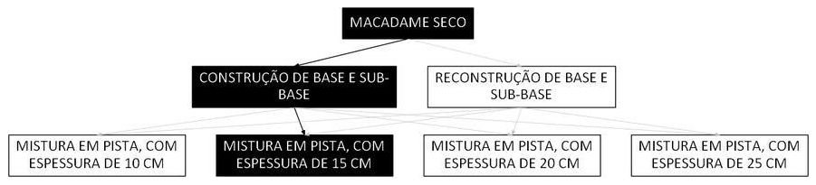 Árvore de fatores da composição SINAPI 96400 — diagrama oficial de variantes do serviço