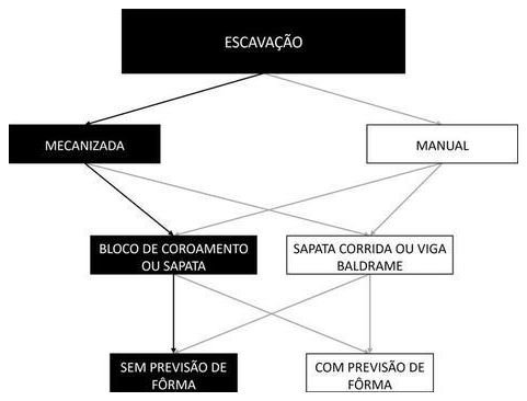 Árvore de fatores da composição SINAPI 96520 — diagrama oficial de variantes do serviço