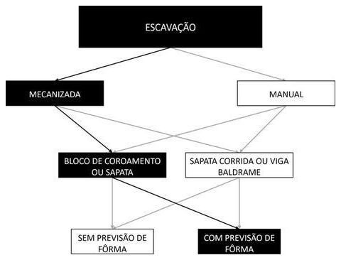 Árvore de fatores da composição SINAPI 96521 — diagrama oficial de variantes do serviço