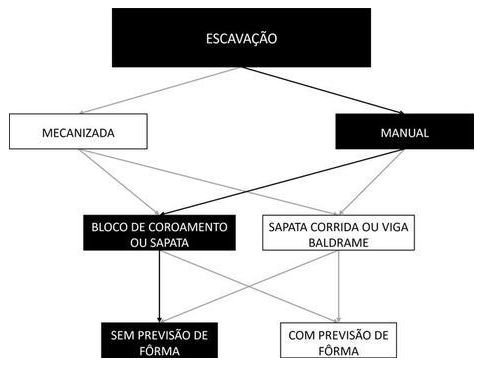 Árvore de fatores da composição SINAPI 96522 — diagrama oficial de variantes do serviço