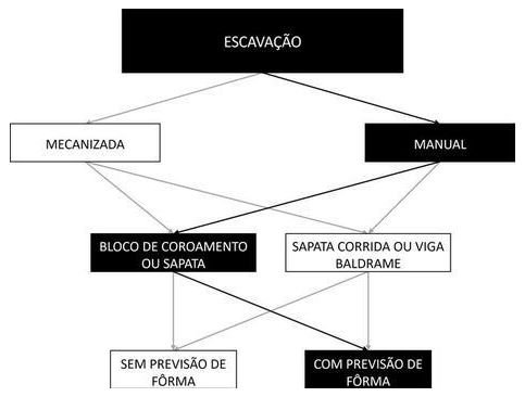 Árvore de fatores da composição SINAPI 96523 — diagrama oficial de variantes do serviço