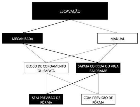 Árvore de fatores da composição SINAPI 96524 — diagrama oficial de variantes do serviço
