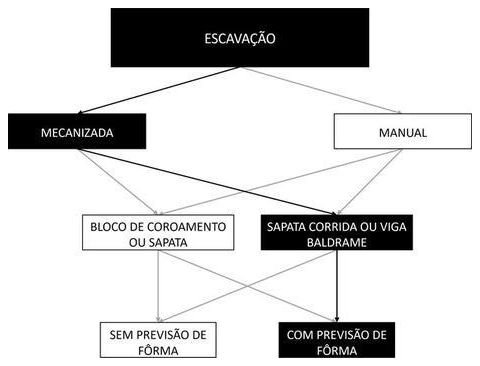 Árvore de fatores da composição SINAPI 96525 — diagrama oficial de variantes do serviço