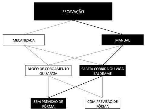 Árvore de fatores da composição SINAPI 96526 — diagrama oficial de variantes do serviço