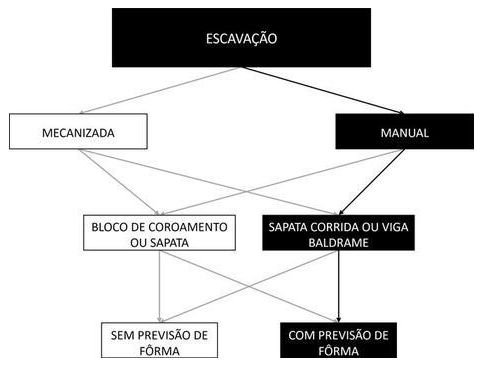 Árvore de fatores da composição SINAPI 96527 — diagrama oficial de variantes do serviço