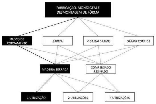 Árvore de fatores da composição SINAPI 96528 — diagrama oficial de variantes do serviço