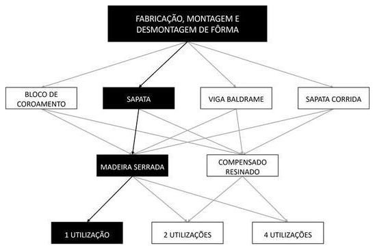 Árvore de fatores da composição SINAPI 96529 — diagrama oficial de variantes do serviço