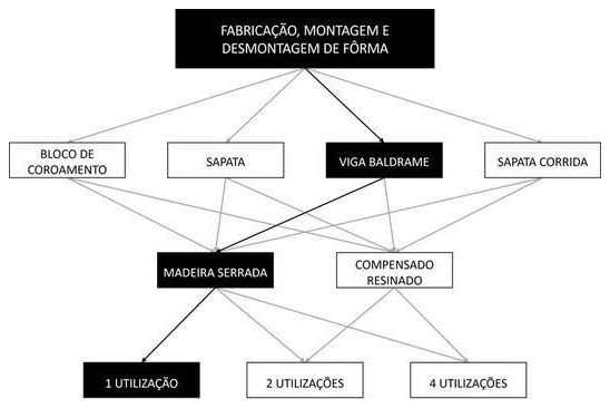 Árvore de fatores da composição SINAPI 96530 — diagrama oficial de variantes do serviço