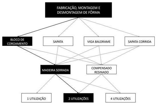 Árvore de fatores da composição SINAPI 96531 — diagrama oficial de variantes do serviço