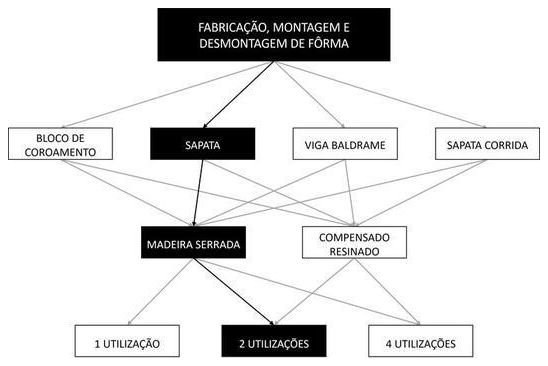 Árvore de fatores da composição SINAPI 96532 — diagrama oficial de variantes do serviço