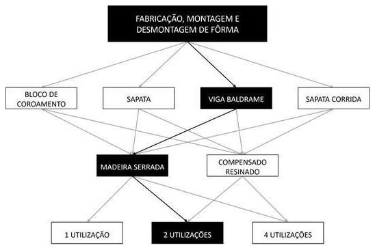 Árvore de fatores da composição SINAPI 96533 — diagrama oficial de variantes do serviço