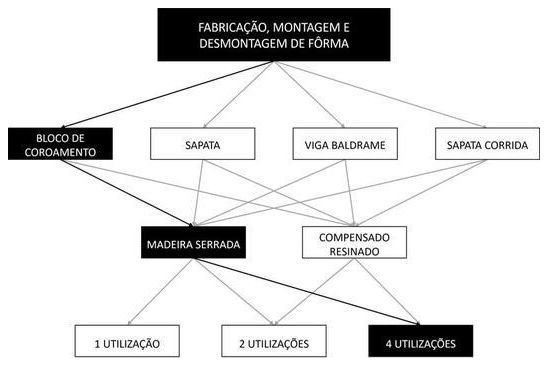 Árvore de fatores da composição SINAPI 96534 — diagrama oficial de variantes do serviço