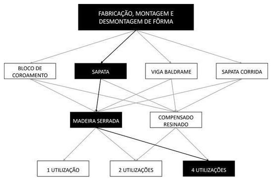 Árvore de fatores da composição SINAPI 96535 — diagrama oficial de variantes do serviço