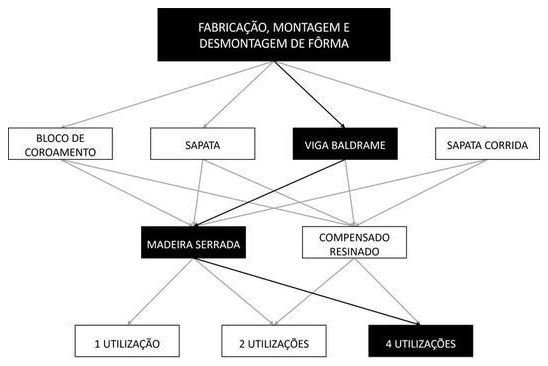 Árvore de fatores da composição SINAPI 96536 — diagrama oficial de variantes do serviço