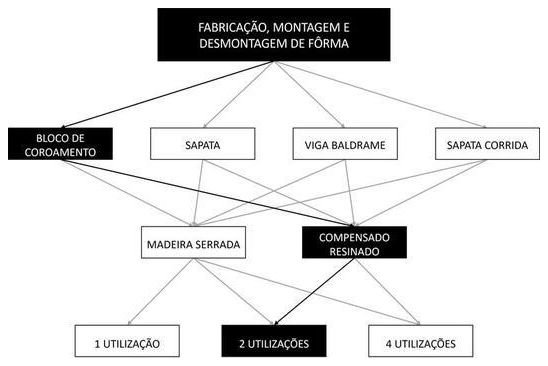 Árvore de fatores da composição SINAPI 96537 — diagrama oficial de variantes do serviço
