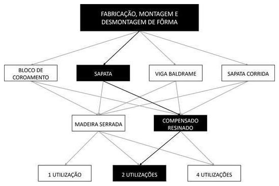 Árvore de fatores da composição SINAPI 96538 — diagrama oficial de variantes do serviço