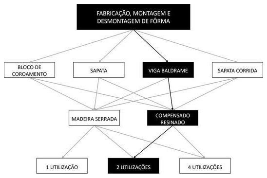 Árvore de fatores da composição SINAPI 96539 — diagrama oficial de variantes do serviço