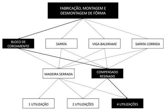 Árvore de fatores da composição SINAPI 96540 — diagrama oficial de variantes do serviço