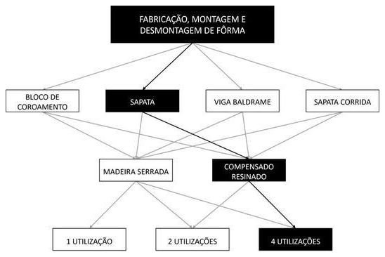 Árvore de fatores da composição SINAPI 96541 — diagrama oficial de variantes do serviço