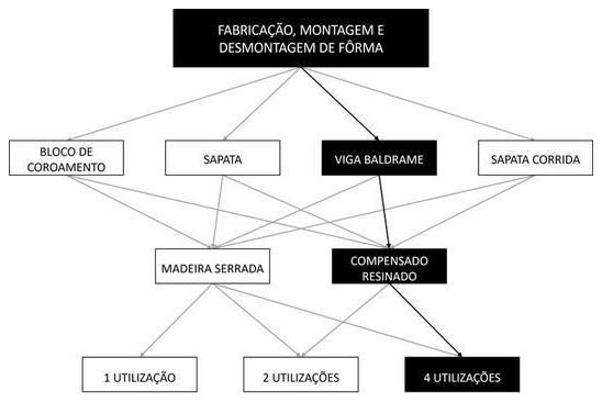 Árvore de fatores da composição SINAPI 96542 — diagrama oficial de variantes do serviço