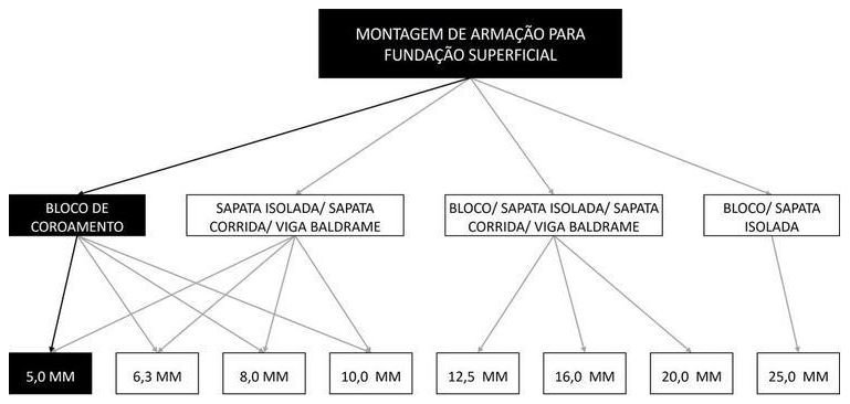 Árvore de fatores da composição SINAPI 96543 — diagrama oficial de variantes do serviço