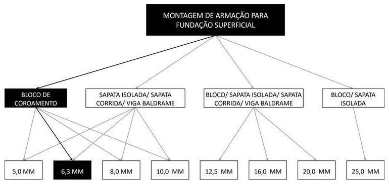 Árvore de fatores da composição SINAPI 96544 — diagrama oficial de variantes do serviço