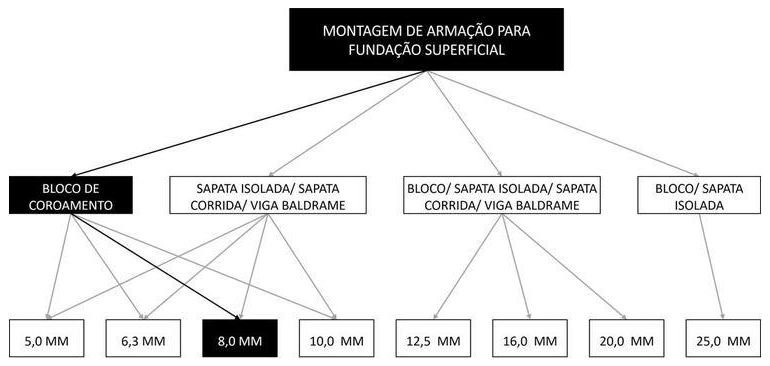 Árvore de fatores da composição SINAPI 96545 — diagrama oficial de variantes do serviço