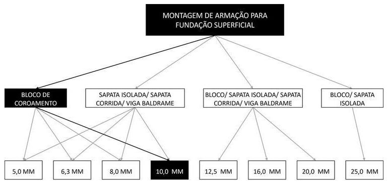 Árvore de fatores da composição SINAPI 96546 — diagrama oficial de variantes do serviço