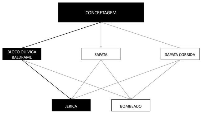 Árvore de fatores da composição SINAPI 96555 — diagrama oficial de variantes do serviço