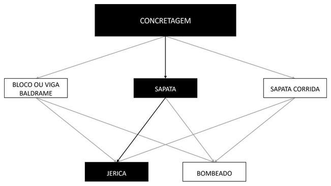 Árvore de fatores da composição SINAPI 96556 — diagrama oficial de variantes do serviço