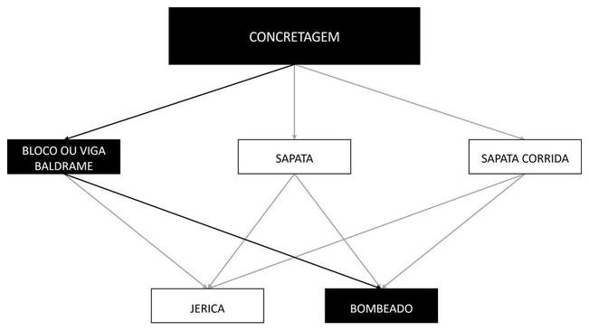 Árvore de fatores da composição SINAPI 96557 — diagrama oficial de variantes do serviço