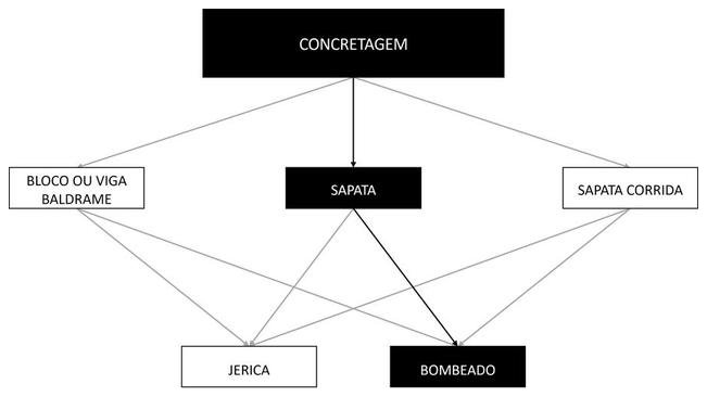 Árvore de fatores da composição SINAPI 96558 — diagrama oficial de variantes do serviço