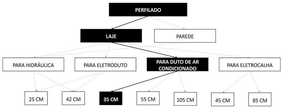Árvore de fatores da composição SINAPI 96559 — diagrama oficial de variantes do serviço