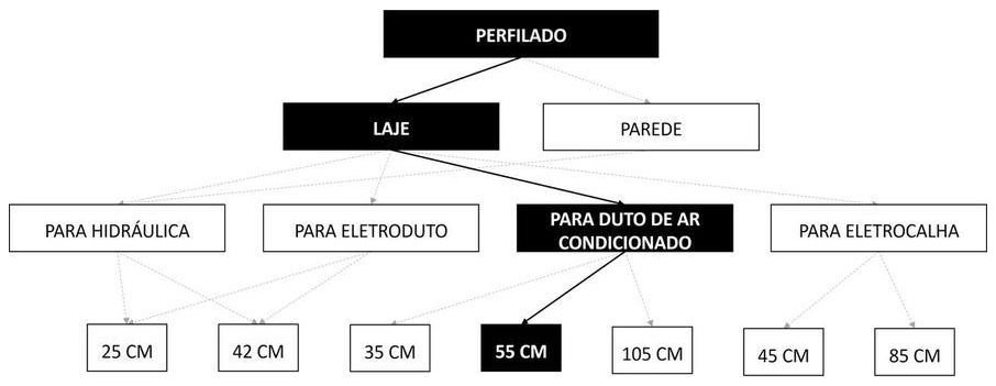 Árvore de fatores da composição SINAPI 96560 — diagrama oficial de variantes do serviço