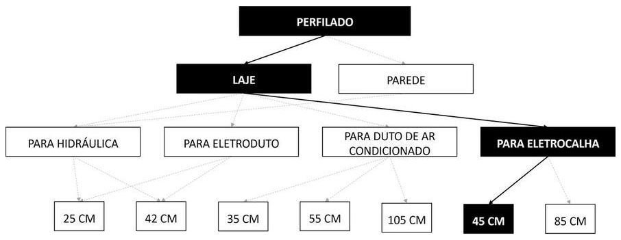 Árvore de fatores da composição SINAPI 96562 — diagrama oficial de variantes do serviço