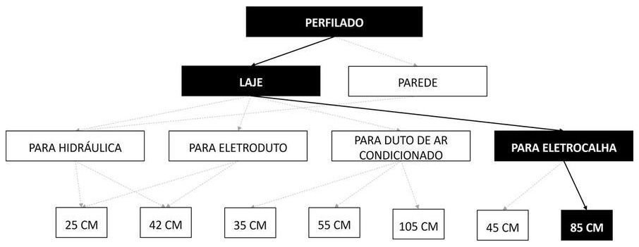 Árvore de fatores da composição SINAPI 96563 — diagrama oficial de variantes do serviço