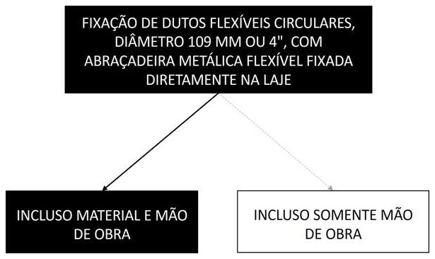 Árvore de fatores da composição SINAPI 96564 — diagrama oficial de variantes do serviço