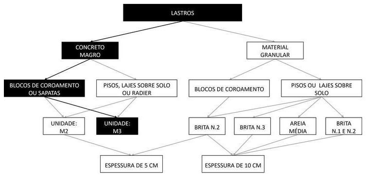 Árvore de fatores da composição SINAPI 96616 — diagrama oficial de variantes do serviço