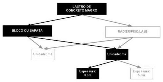 Árvore de fatores da composição SINAPI 96617 — diagrama oficial de variantes do serviço