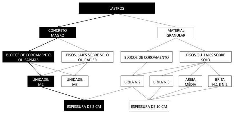 Árvore de fatores da composição SINAPI 96619 — diagrama oficial de variantes do serviço