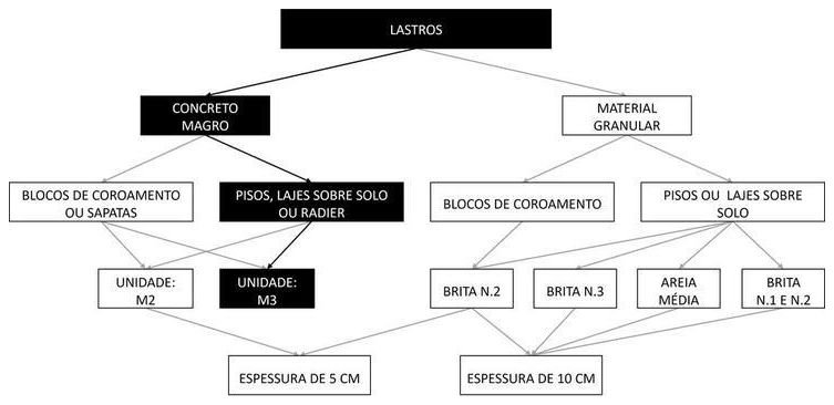 Árvore de fatores da composição SINAPI 96620 — diagrama oficial de variantes do serviço